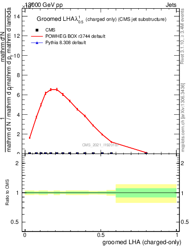 Plot of j.lha.gc in 13000 GeV pp collisions