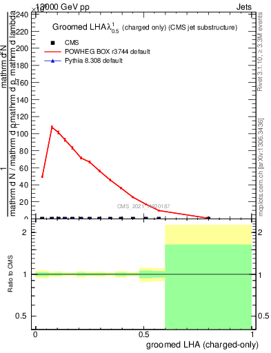 Plot of j.lha.gc in 13000 GeV pp collisions