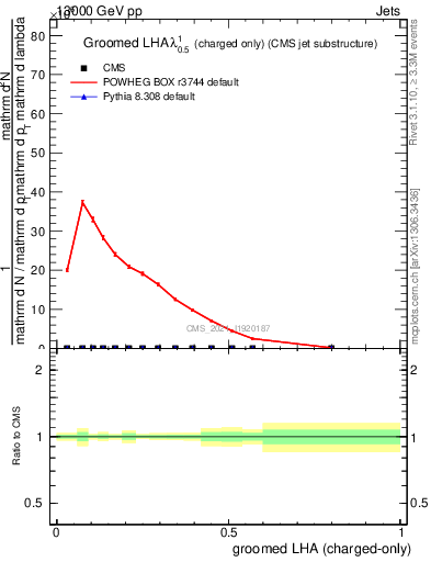 Plot of j.lha.gc in 13000 GeV pp collisions