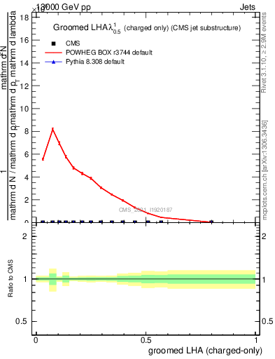 Plot of j.lha.gc in 13000 GeV pp collisions