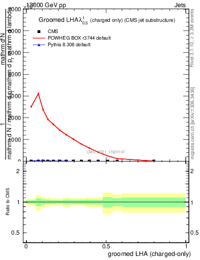 Plot of j.lha.gc in 13000 GeV pp collisions