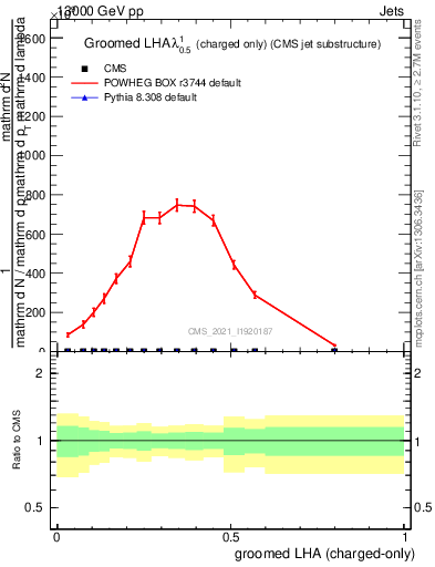 Plot of j.lha.gc in 13000 GeV pp collisions