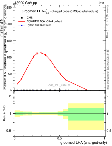 Plot of j.lha.gc in 13000 GeV pp collisions