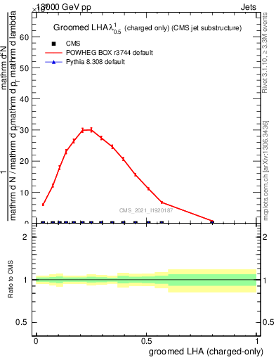 Plot of j.lha.gc in 13000 GeV pp collisions