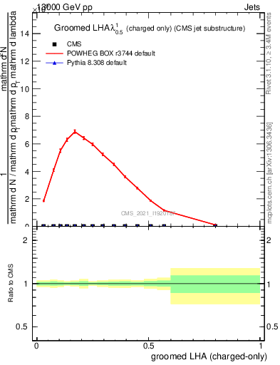 Plot of j.lha.gc in 13000 GeV pp collisions