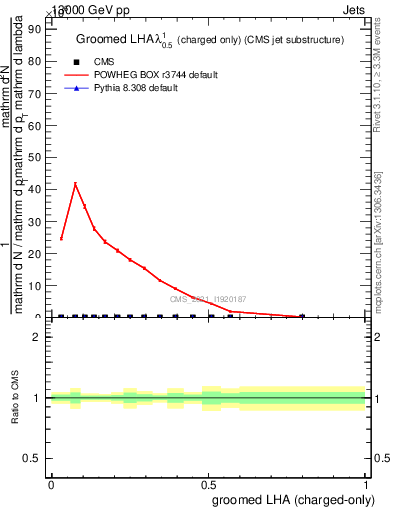 Plot of j.lha.gc in 13000 GeV pp collisions