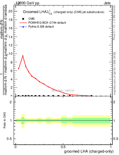 Plot of j.lha.gc in 13000 GeV pp collisions