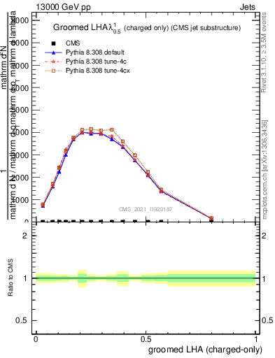 Plot of j.lha.gc in 13000 GeV pp collisions