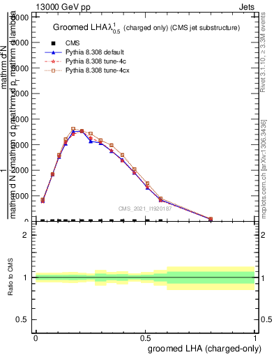 Plot of j.lha.gc in 13000 GeV pp collisions