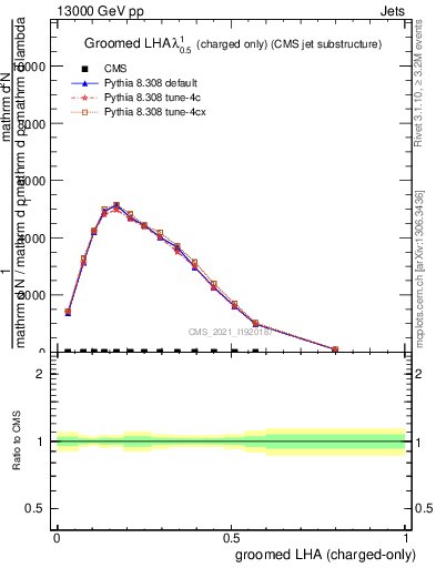 Plot of j.lha.gc in 13000 GeV pp collisions