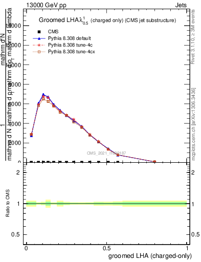 Plot of j.lha.gc in 13000 GeV pp collisions