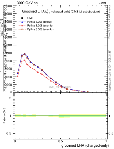 Plot of j.lha.gc in 13000 GeV pp collisions