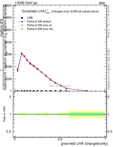 Plot of j.lha.gc in 13000 GeV pp collisions