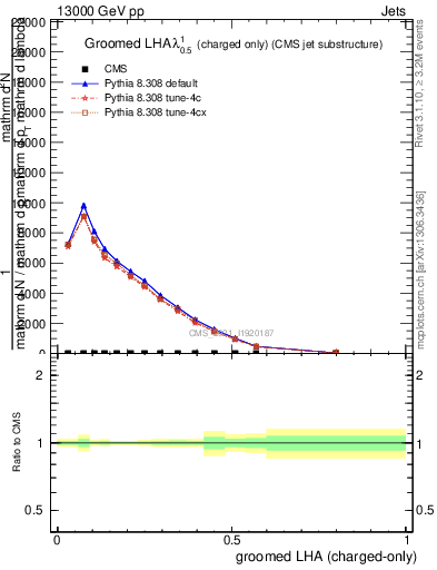 Plot of j.lha.gc in 13000 GeV pp collisions