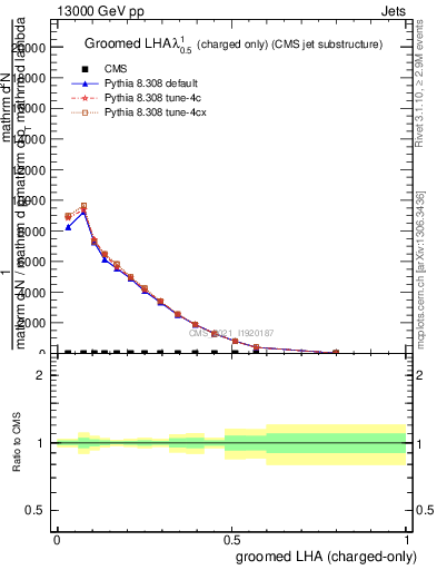 Plot of j.lha.gc in 13000 GeV pp collisions