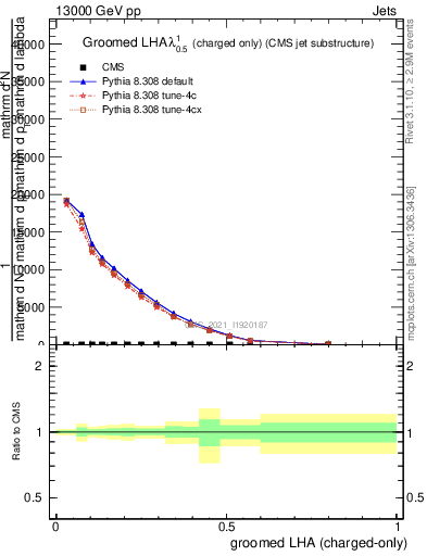 Plot of j.lha.gc in 13000 GeV pp collisions