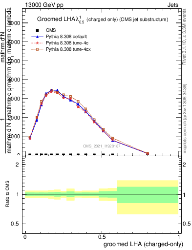 Plot of j.lha.gc in 13000 GeV pp collisions