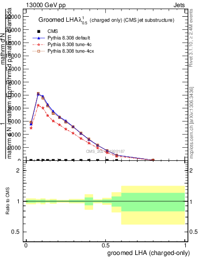 Plot of j.lha.gc in 13000 GeV pp collisions