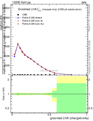 Plot of j.lha.gc in 13000 GeV pp collisions