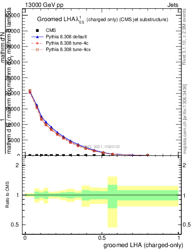 Plot of j.lha.gc in 13000 GeV pp collisions