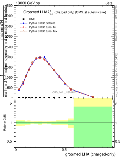 Plot of j.lha.gc in 13000 GeV pp collisions