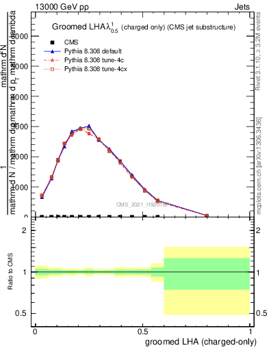 Plot of j.lha.gc in 13000 GeV pp collisions