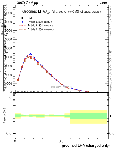 Plot of j.lha.gc in 13000 GeV pp collisions