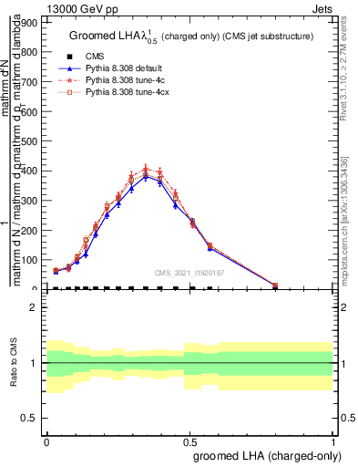 Plot of j.lha.gc in 13000 GeV pp collisions