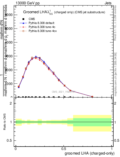 Plot of j.lha.gc in 13000 GeV pp collisions