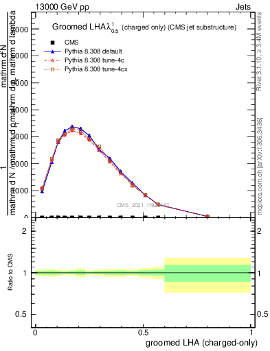 Plot of j.lha.gc in 13000 GeV pp collisions