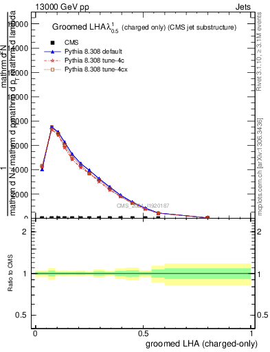 Plot of j.lha.gc in 13000 GeV pp collisions