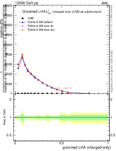 Plot of j.lha.gc in 13000 GeV pp collisions