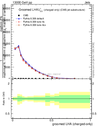 Plot of j.lha.gc in 13000 GeV pp collisions