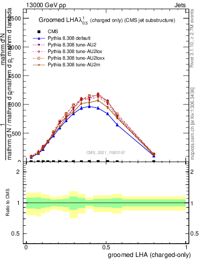 Plot of j.lha.gc in 13000 GeV pp collisions