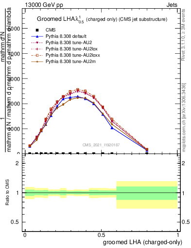 Plot of j.lha.gc in 13000 GeV pp collisions