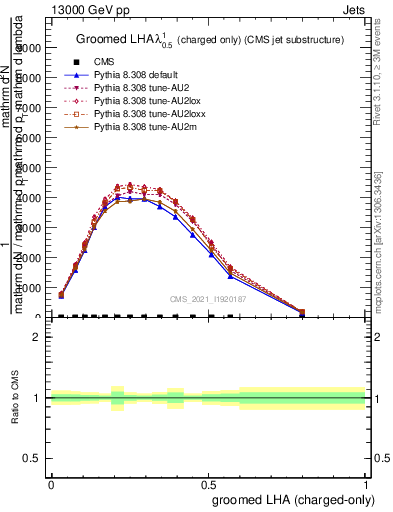 Plot of j.lha.gc in 13000 GeV pp collisions