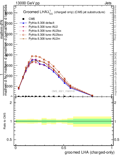 Plot of j.lha.gc in 13000 GeV pp collisions