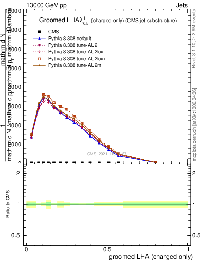 Plot of j.lha.gc in 13000 GeV pp collisions