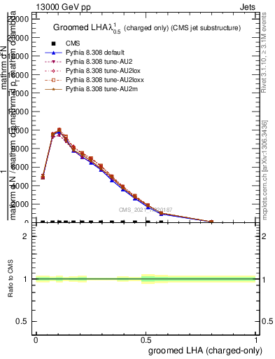 Plot of j.lha.gc in 13000 GeV pp collisions