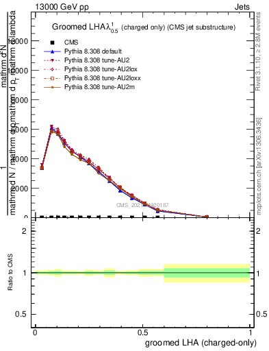 Plot of j.lha.gc in 13000 GeV pp collisions