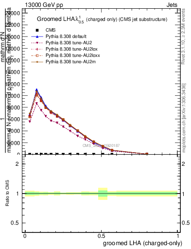 Plot of j.lha.gc in 13000 GeV pp collisions