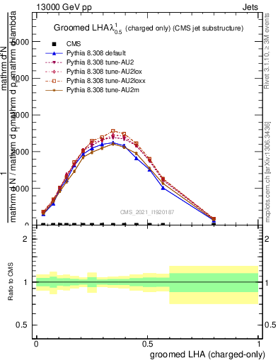 Plot of j.lha.gc in 13000 GeV pp collisions