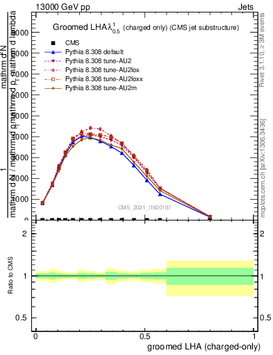 Plot of j.lha.gc in 13000 GeV pp collisions