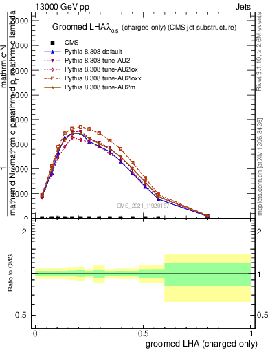 Plot of j.lha.gc in 13000 GeV pp collisions