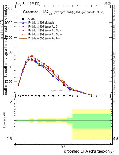 Plot of j.lha.gc in 13000 GeV pp collisions