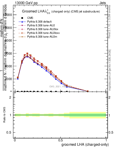 Plot of j.lha.gc in 13000 GeV pp collisions