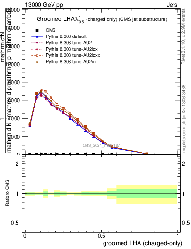 Plot of j.lha.gc in 13000 GeV pp collisions