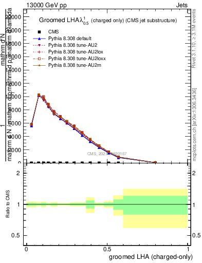 Plot of j.lha.gc in 13000 GeV pp collisions