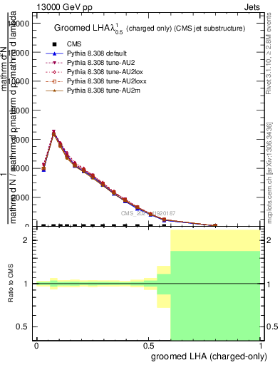 Plot of j.lha.gc in 13000 GeV pp collisions