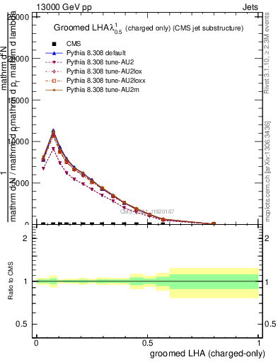 Plot of j.lha.gc in 13000 GeV pp collisions